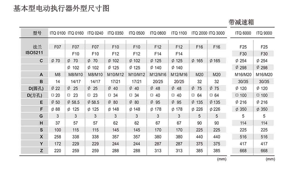 i-Tork防爆電動執(zhí)行器參數(shù)表