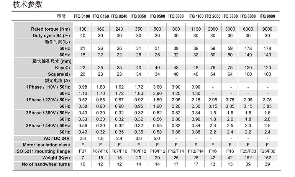 i-Tork防爆電動執(zhí)行器參數(shù)表